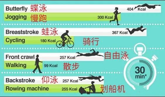 Burn calories Burn calories